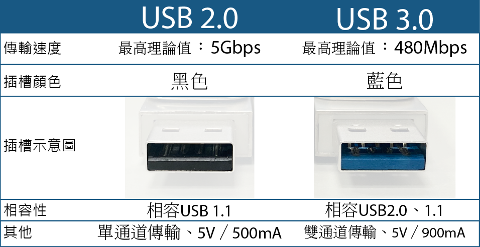 客製化隨身碟_USB 2.0、USB 3.0有何差異？