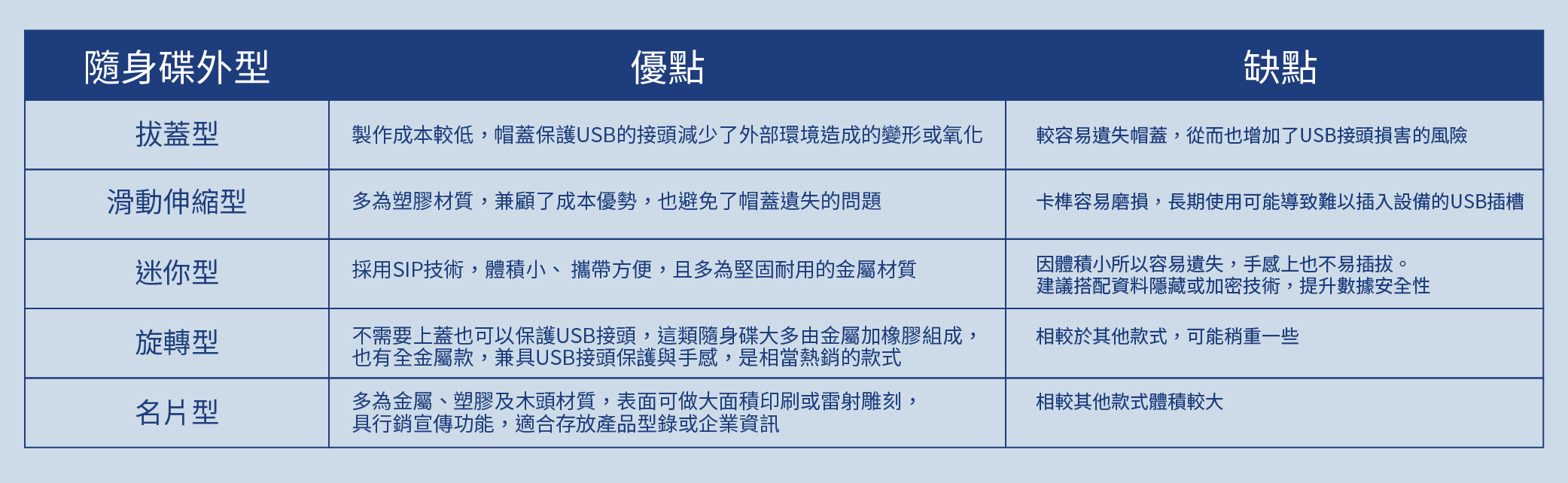 隨身碟外型比較表